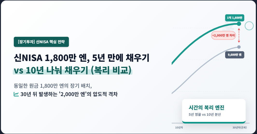 5년만에 채우기 10년만에 채욱 ㅣ복리비교